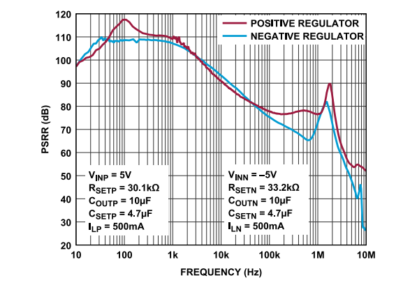 Performance Graph - Analog Devices Inc. LT3097 Low Dropout Linear Regulators